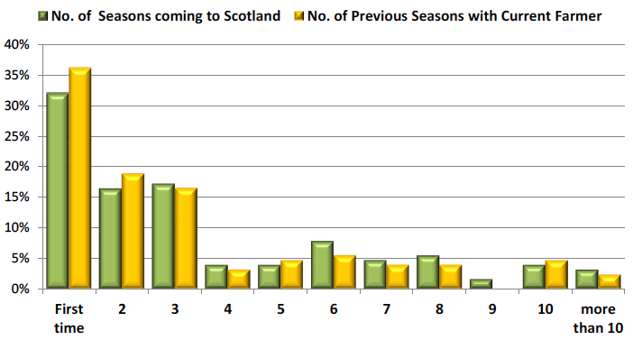 Figure 14: Worker experience in Scotland