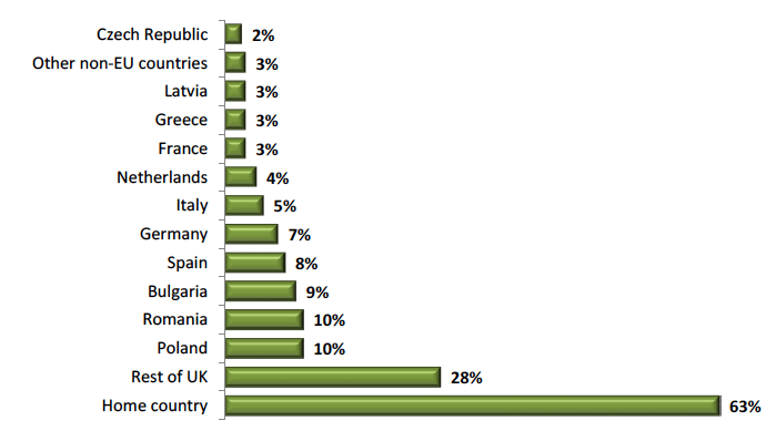 Figure 16: Seasonal worker respondents previous farm work experience by location