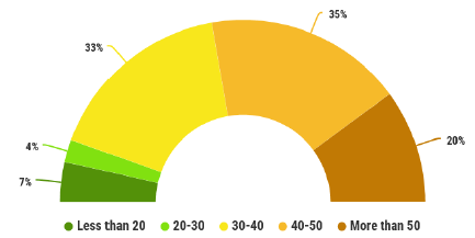Figure 29: Average hours worked per week reported by worker survey respondents