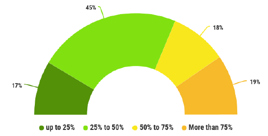 Figure 30: Worker respondent’s proportion of earnings spent in the local economy