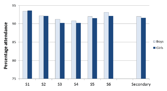 Chart 1.1: School attendance by stage and gender, 2014/15