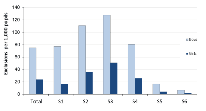 Chart 1.2: Cases of exclusion rate per 1,000 pupils by stage and gender 2014/15
