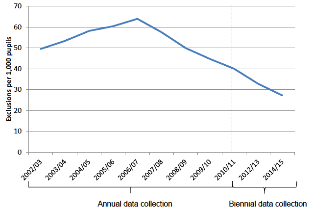 Chart 1.3: Number of cases of exclusion per 1,000 pupils, 2002/03 to 2014/15