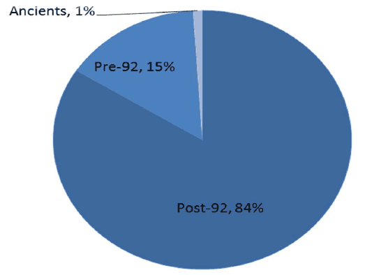 Chart 4.1: Current percentage share of articulation activity – AY 2013/14 – by category of institution