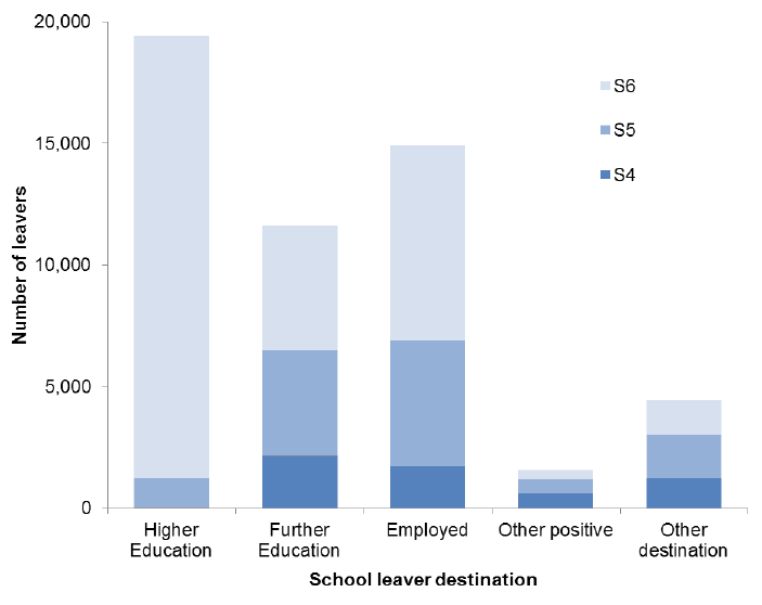 Chart 5.1: Follow-up destination of leavers by stage of leaving, 2015/16