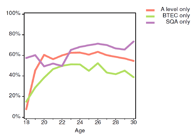 Chart 5.4: Proportion of UK offer holders that received at least one offer recorded as unconditional, by age and qualifications held (2015 cycle)
