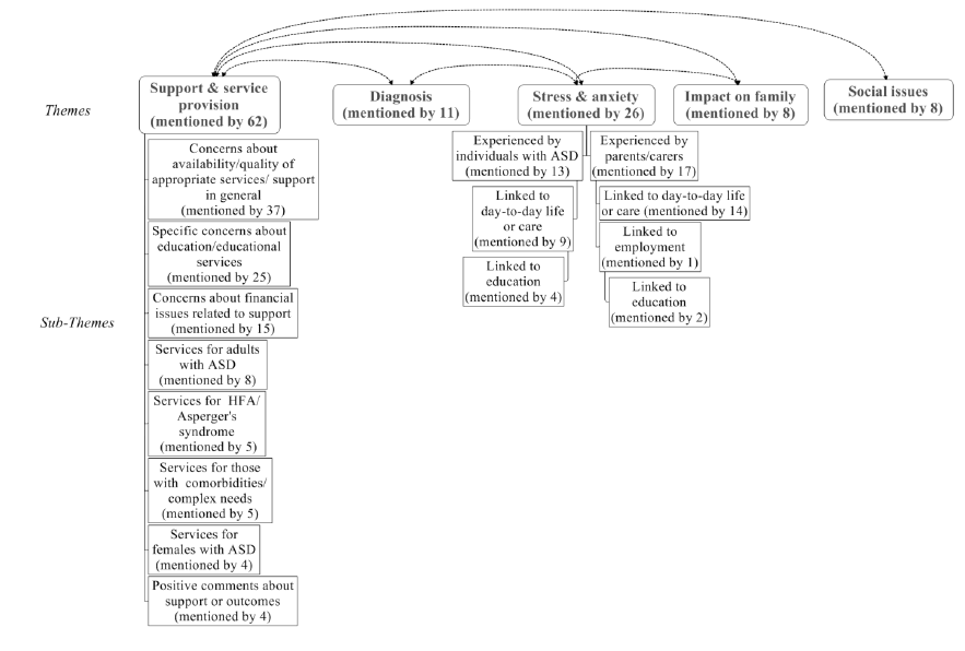 Figure 7.3 Thematic Network and Summary of All Themes and Sub-Themes from Free Comments Provided by Parents and Carers of Individuals with ASD.