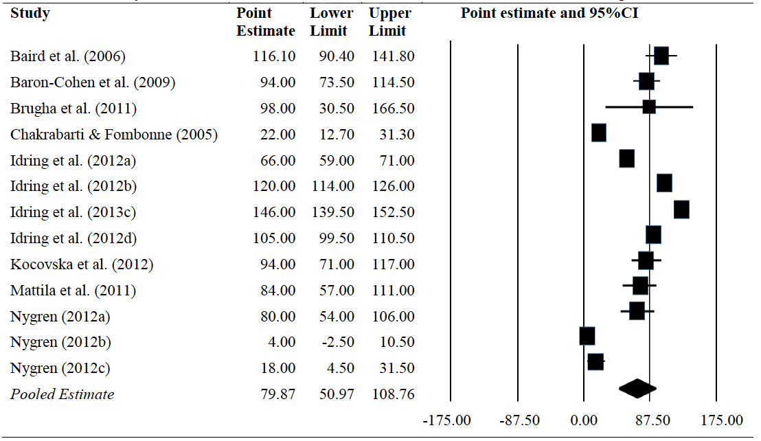 Table 4.3 Summary of random-effects meta-analysis of prevalence estimates from 13 ASD samples included in 8 studies