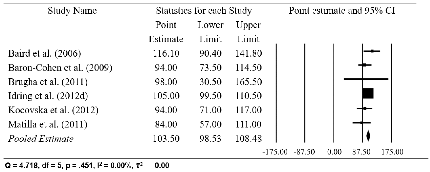 Table 4.5 Final random effects meta-analysis prevalence estimates for six years and above
