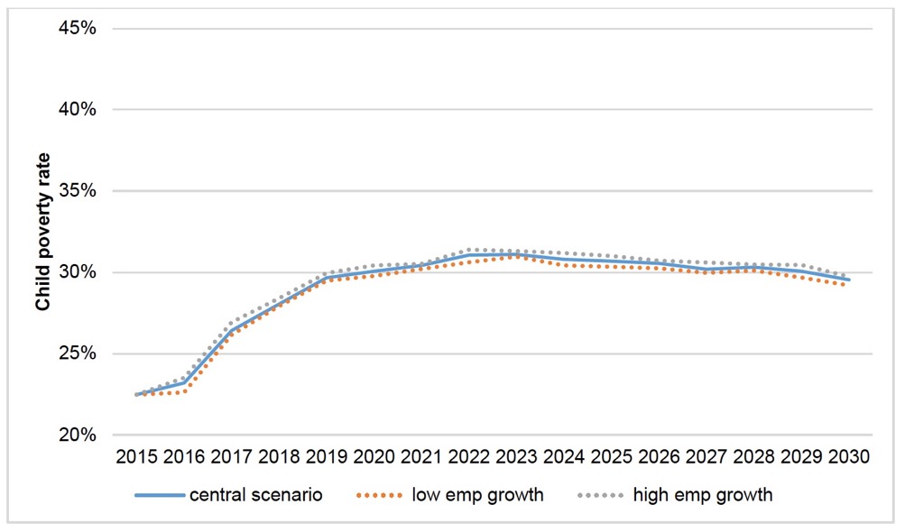 Figure A4.2. Impact of different employment growth assumptions on child poverty measure 2