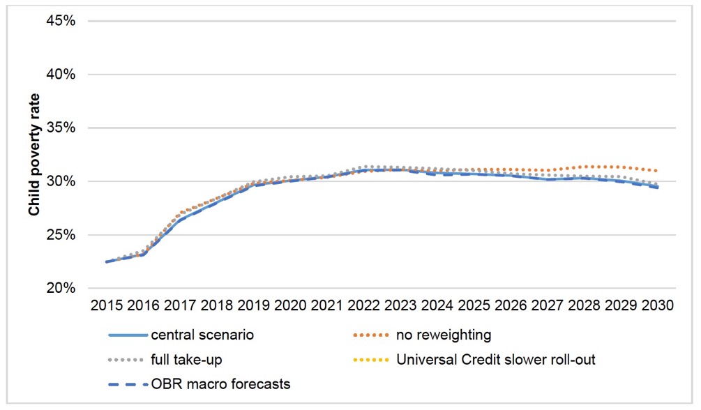 Figure A4.4. Impact of other robustness checks on child poverty measure 2