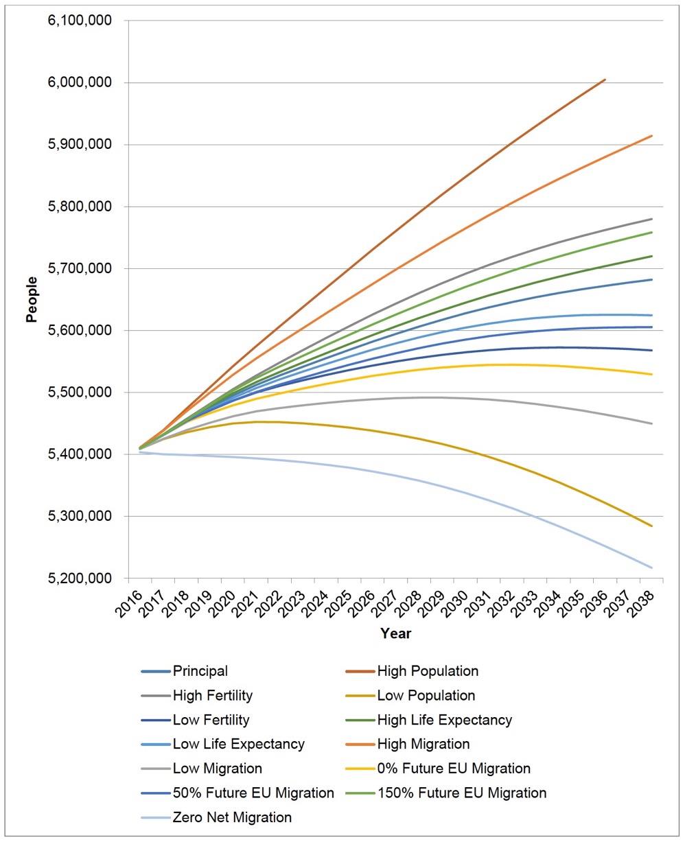 Figure 1.1. Population projection variants