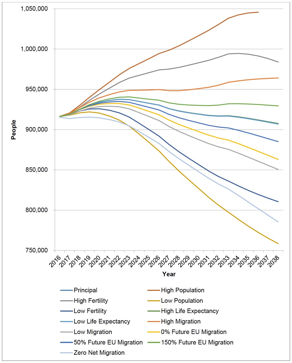 Figure 1.2 Forecast variants for number of children