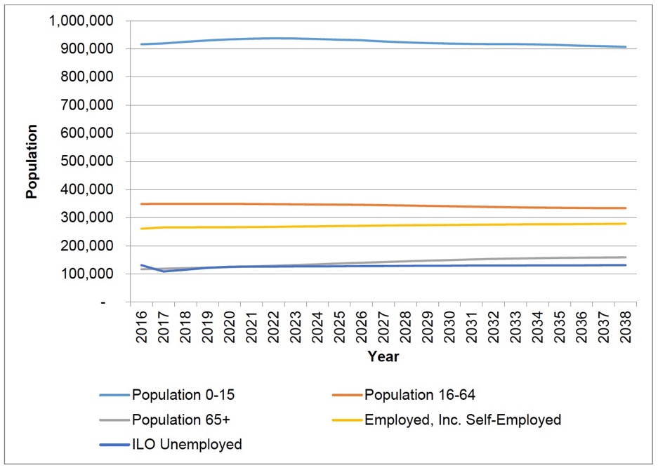 Figure 1.3. Projected numbers of children, adults, and employment, baseline scenario