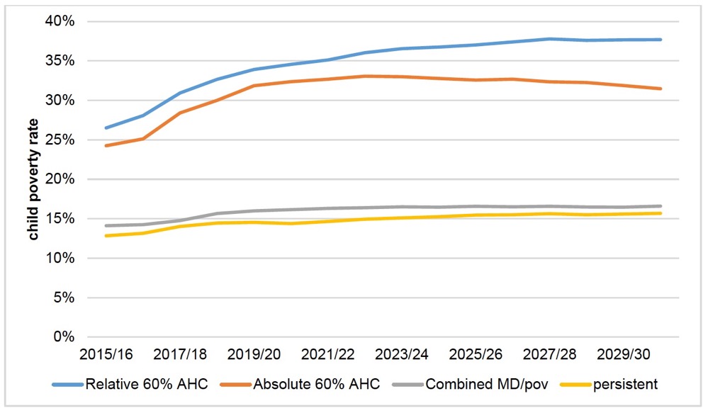 Figure 3.1. Headline child poverty rate forecasts, Scotland, scenario (c), 2015/16 to 2030/31
