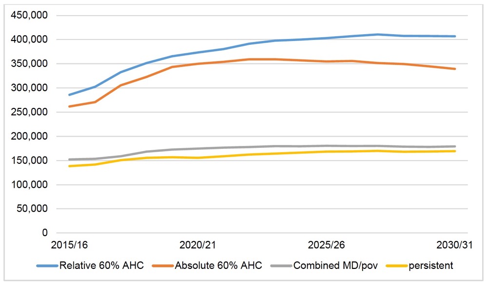 Figure 3.2. Headline forecast numbers of children in poverty, Scotland, scenario (c), 2015/16 to 2030/31