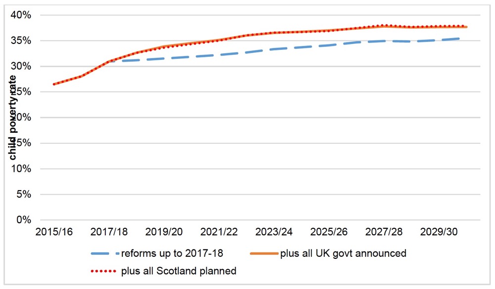 Figure 3.3. Policy scenario comparison: Child poverty measure 1 (Relative 60% AHC)