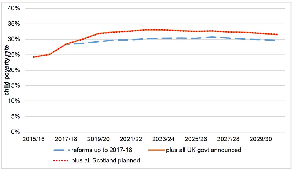 Figure 3.4. Policy scenario comparison: Child poverty measure 2 (Absolute 60% AHC)