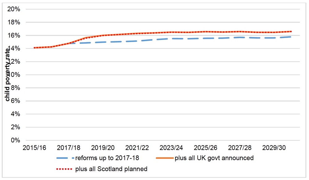 Figure 3.5. Policy scenario comparison: Child poverty measure 3 (Combined material deprivation and low income)