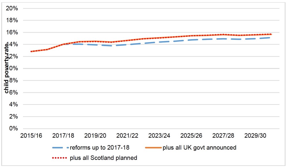 Figure 3.6. Policy scenario comparison: Child poverty measure 4 (persistent poverty)