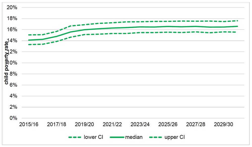 Figure 3.7. Confidence intervals, estimates of poverty measure 3 (combined material deprivation and relative poverty)