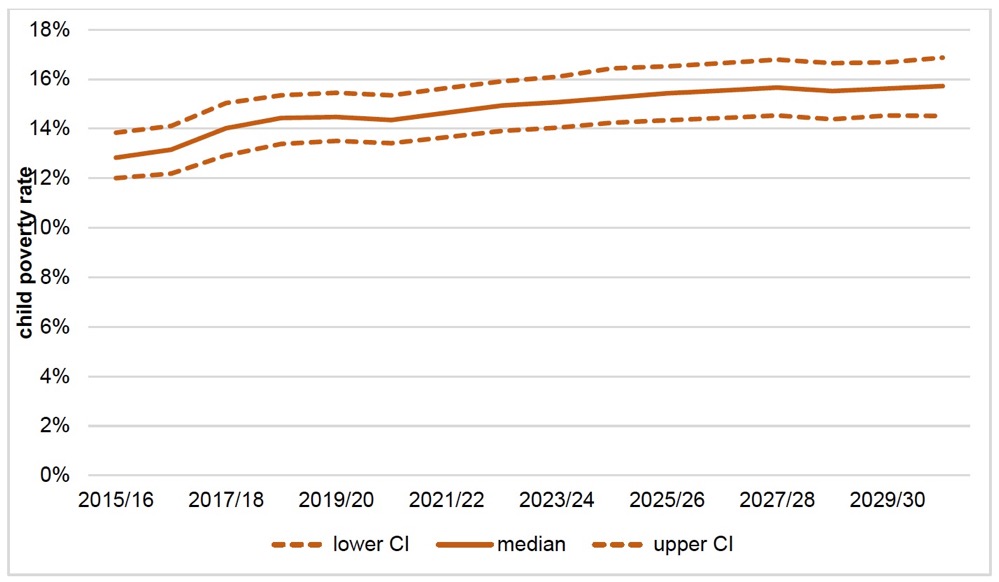 Figure 3.8. Confidence intervals, estimates of poverty measure 4 (persistent poverty)