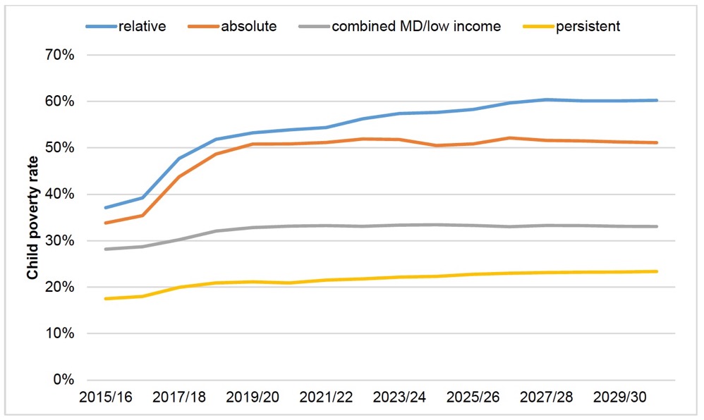 Figure 3.9. Child poverty rate forecasts: lone parent families