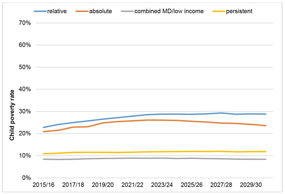 Figure 3.10. Child poverty rate forecasts: couples with children