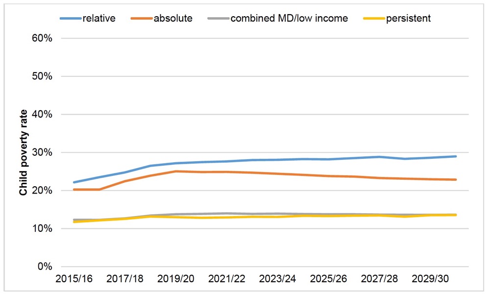 Figure 3.11. Child poverty rate forecasts: families with one child
