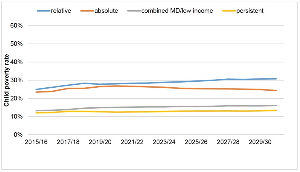 Figure 3.12. Child poverty rate forecasts: families with two children