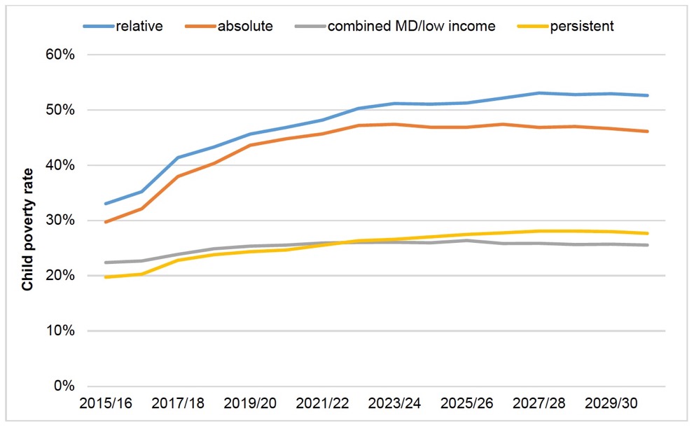 Figure 3.13. Child poverty rate forecasts: families with three or more children