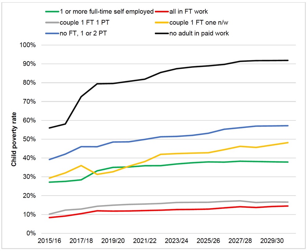 Figure 3.14. Child poverty rate forecasts: families by employment status