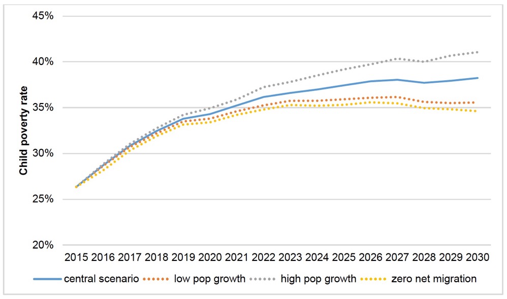Figure 3.15. Impact of different population growth assumptions on child poverty measure 1