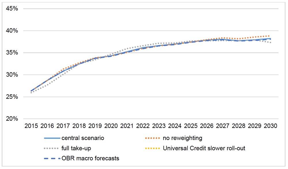 Figure 3.18. Impact of other robustness checks on child poverty measure 1
