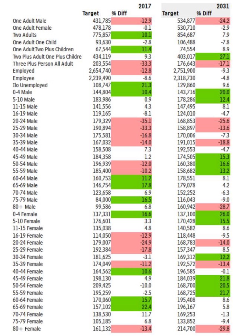 Table A.1. Performance of weighting algorithm on the pooled Scottish FRS dataset
