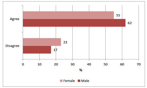 Figure 2.2 Agreement with statement 'Generally, adults are good at listening to my views', by gender Figure 2.2 Agreement with statement 'Generally, adults are good at listening to my views', by gender