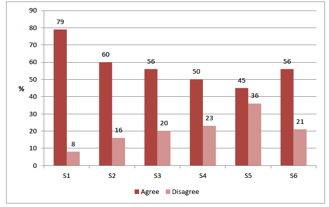 Figure 2.3 Agreement with statement 'Generally, adults are good at listening to my views', by school year