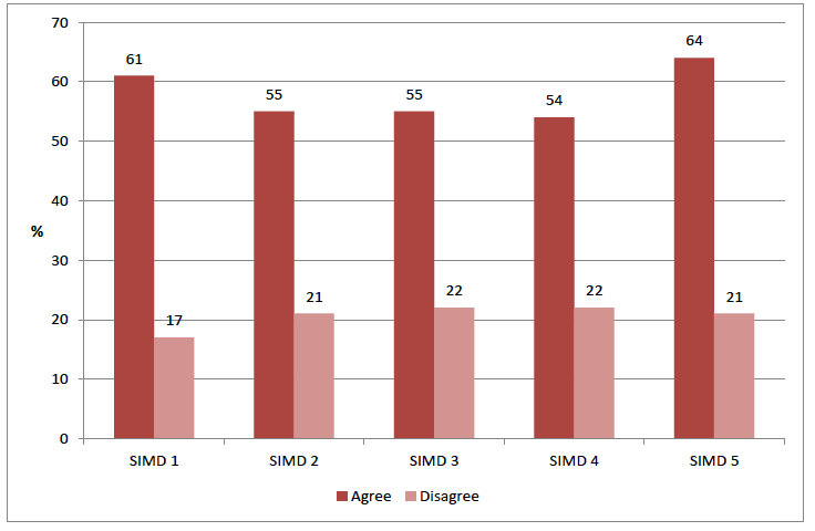 Figure 2.4 Agreement with statement 'Generally, adults are good at listening to my views', by area deprivation