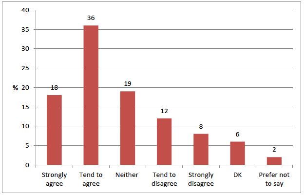 Figure 2.5 Agreement with statement 'Generally, adults are good at taking my views into account when making decisions that affect me' Figure 2.5 Agreement with statement 'Generally, adults are good at taking my views into account when making decisions that affect me'