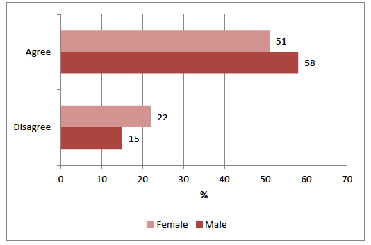 Figure 2.6 Agreement with statement 'Generally, adults are good at taking my views into account when making decisions that affect me', by gender Figure 2.6 Agreement with statement 'Generally, adults are good at taking my views into account when making decisions that affect me', by gender