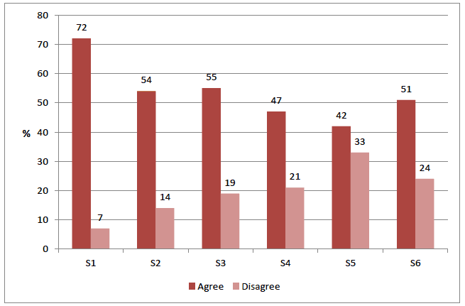 Figure 2.7 Agreement with statement 'Generally, adults are good at taking my views into account when making decisions that affect me', by school year Figure 2.7 Agreement with statement 'Generally, adults are good at taking my views into account when making decisions that affect me', by school year