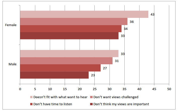 Figure 2.9 Barriers to adults listening to young people, by gender Figure 2.9 Barriers to adults listening to young people, by gender