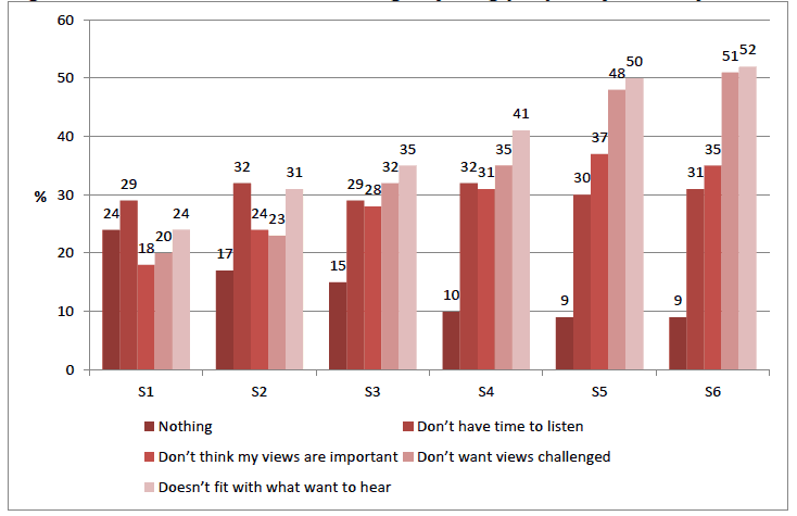 Figure 2.10 Barriers to adults listening to young people, by school year