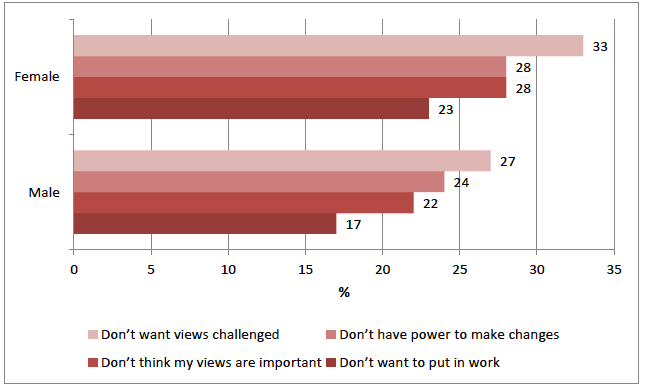 Figure 2.12 Barriers to adults taking young people's views into account when making decisions, by gender Figure 2.12 Barriers to adults taking young people's views into account when making decisions, by gender