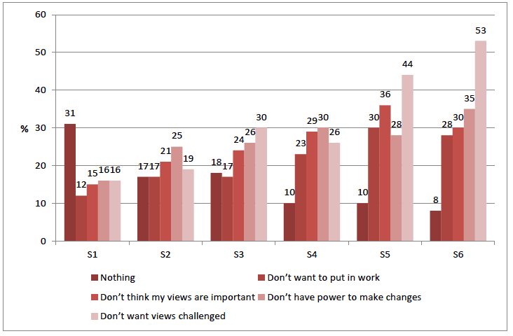 Figure 2.13 Barriers to adults taking young people's views into account when making decisions, by school year