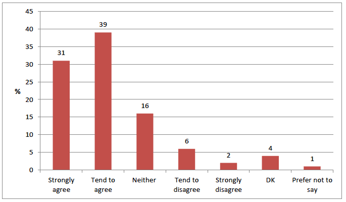 Figure 3.1 Agreement with statement 'I feel able to let adults know my views on how the groups/activities are run'