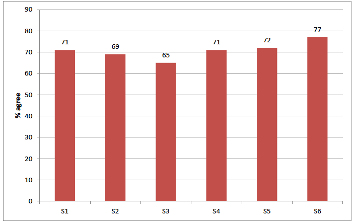 Figure 3.2 Agreement with statement 'I feel able to let adults know my views on how the groups/activities are run', by school year