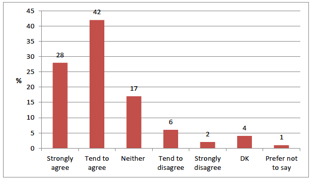 Figure 3.3 Agreement with statement 'Adults are good at listening to my views, in these groups/activities'