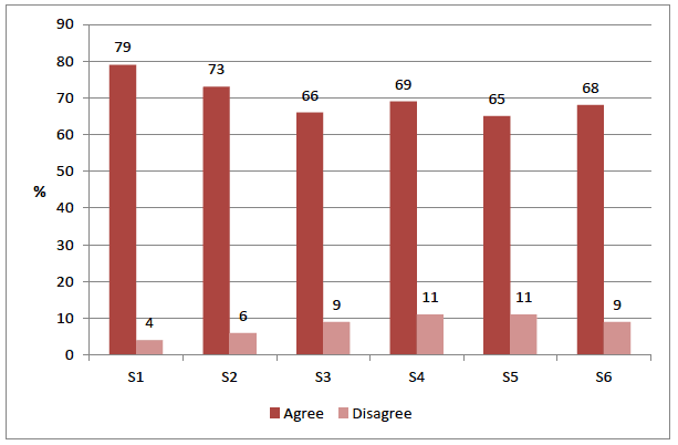 Figure 3.4 Agreement with statement 'Adults are good at listening to my views, in these groups/activities', by school year