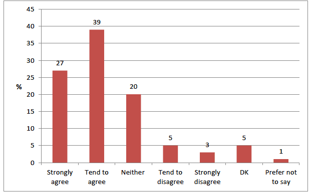 Figure 3.5 Agreement with statement 'Adults are good at taking my views into account when making decisions that affect me, in these groups/activities'